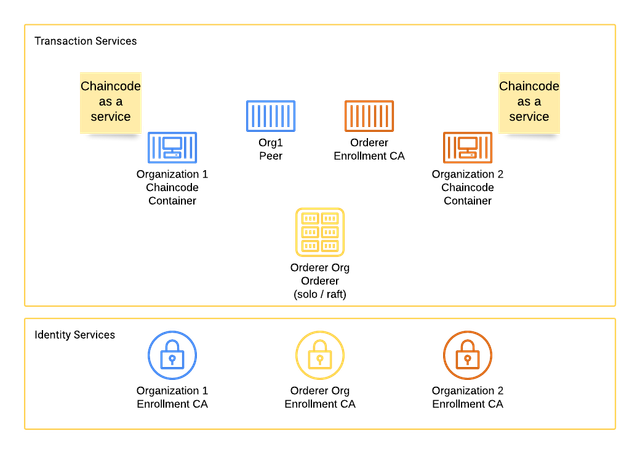 Fabric-Samples-Test-Network-Current