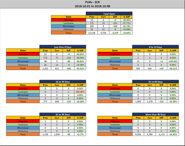 2018 10 08 SCR PUR Report Stats Rep wo Ranks.png