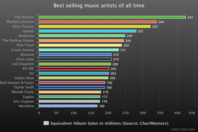 Best-selling artists of all time - Celebria - ATRL