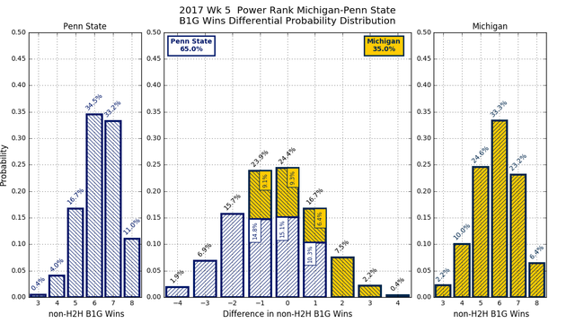 2017w05 PR Michigan Penn State conf wins diff pdf.png