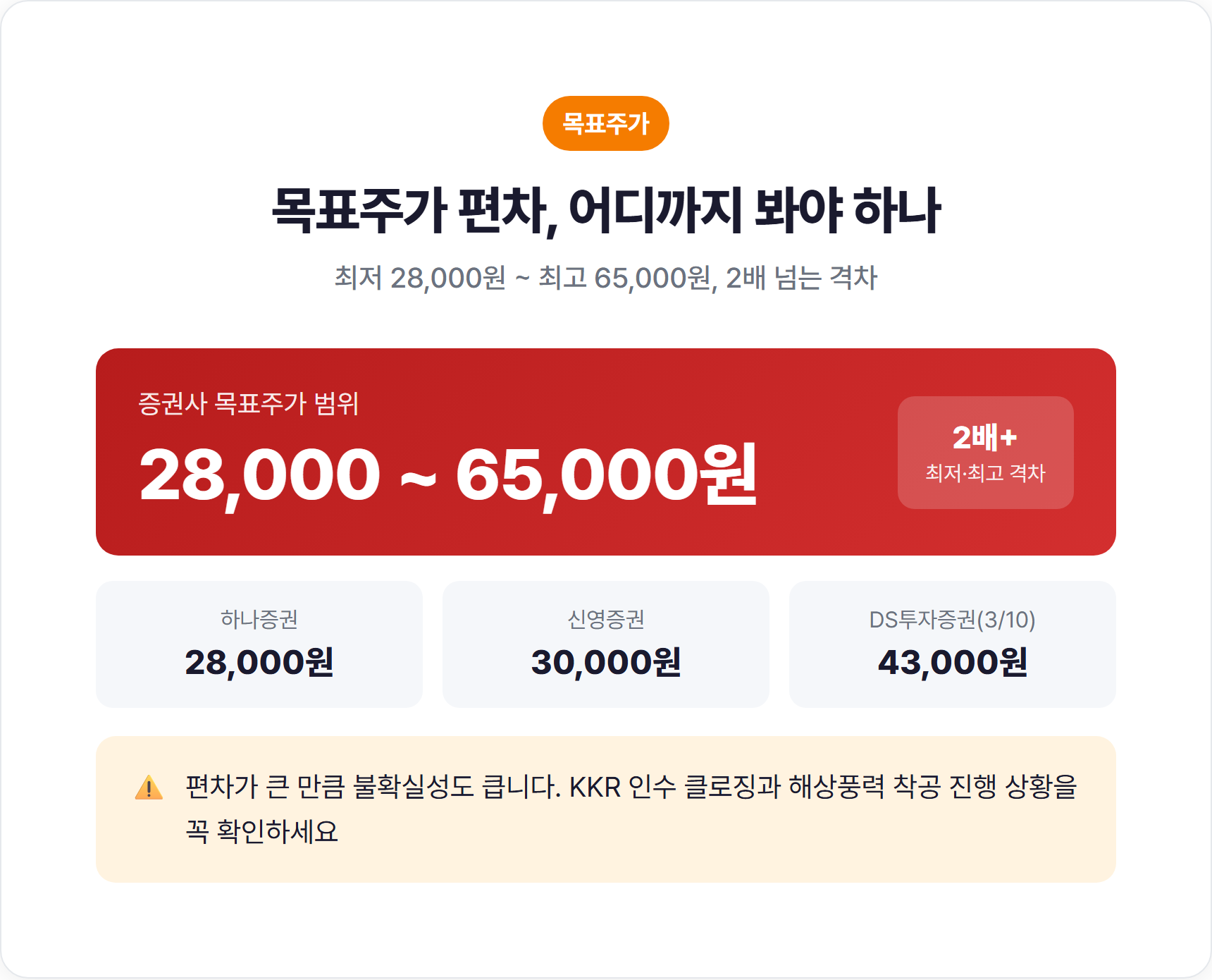 SK이터닉스 목표주가 편차, 28,000원부터 65,000원까지