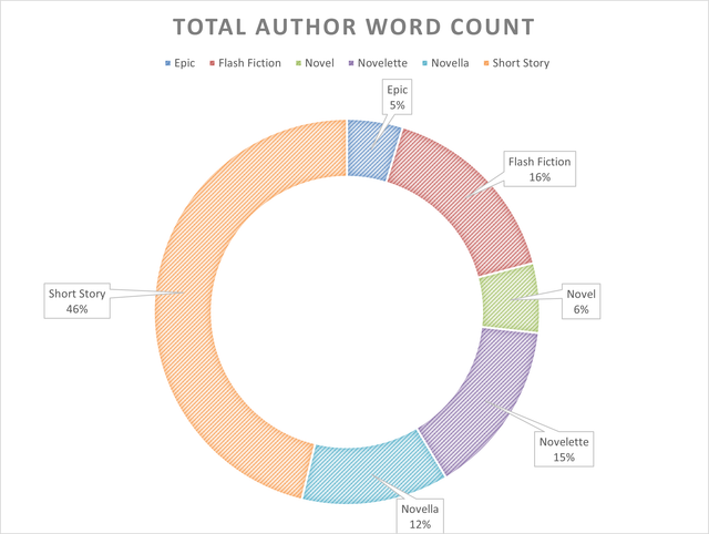 Author-word-count-2012.png
