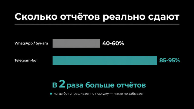 Годовая стоимость: бригада 10 работников — Raken/Fieldwire $5,000-7,000/год vs Telegram-бот бесплатно