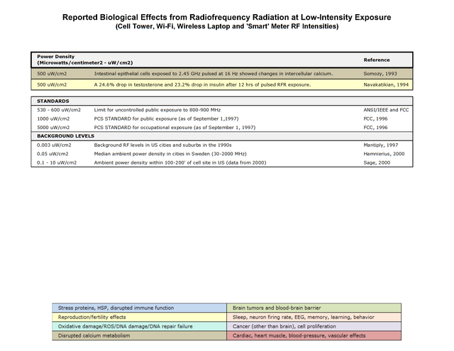 Bio Initiative 2019 RF Color Charts conv 5.png