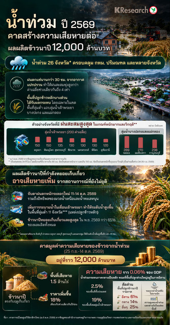 ศูนย์วิจัยกสิกรไทยคาดน้ำท่วมปี 2569 สร้างความเสียหายต่อข้าวนาปี 12,000 ล้านบาท
