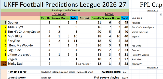 UKFF FPL table
