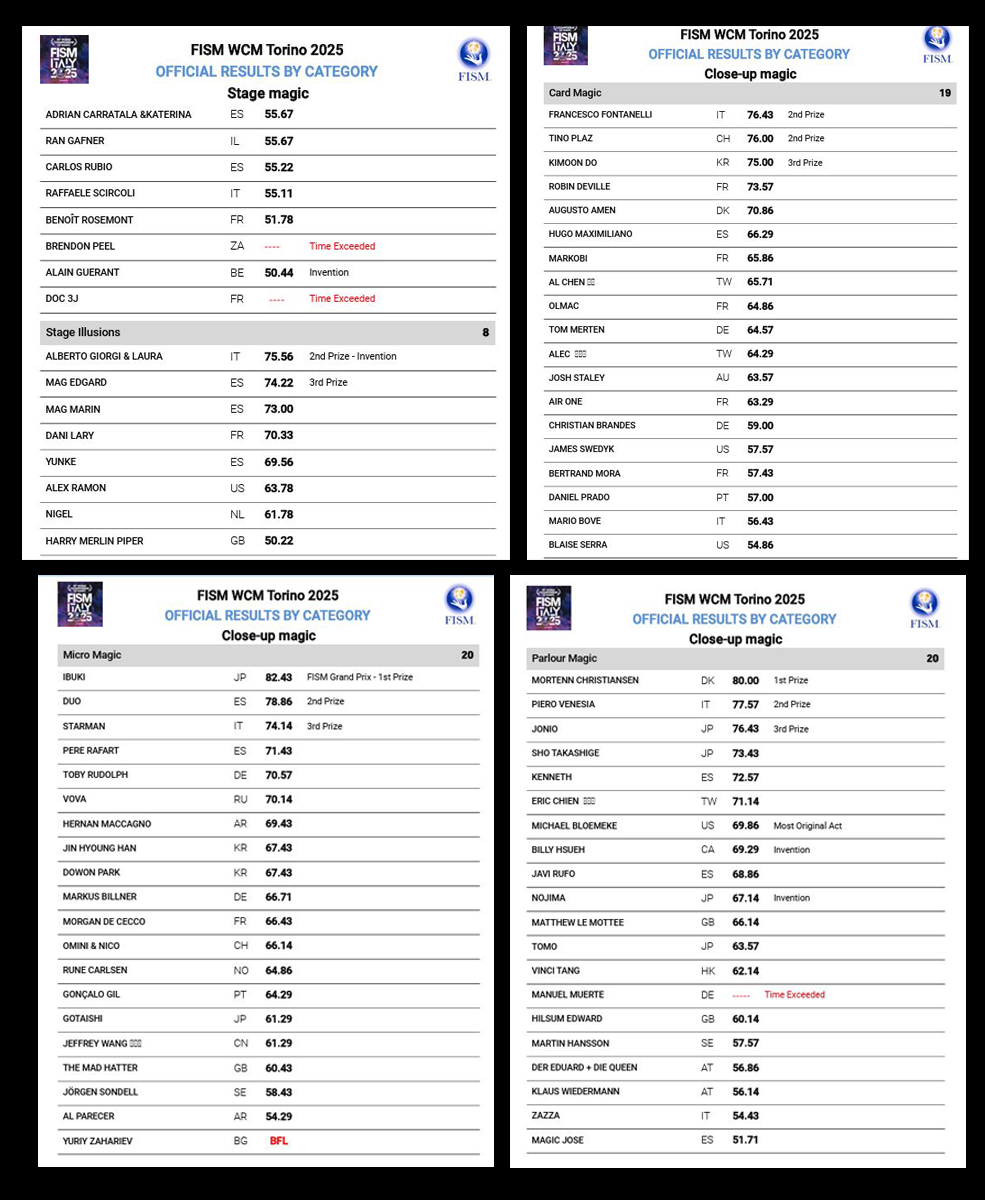 สรุปตารางคะแนน มหกรรมมายากล FISM 2025 อิตาลี - รูปเพิ่มเติมที่ 2