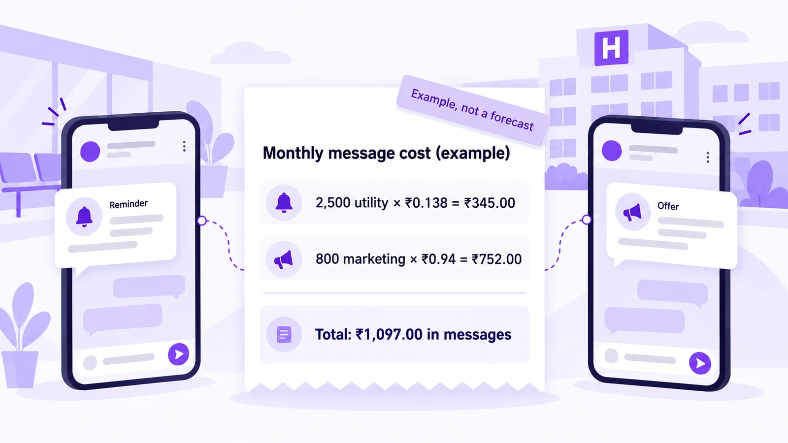 WhatsApp message cost example for a hospital in India: 2,500 utility messages at ₹0.138 plus 800 marketing messages at ₹0.94 equals ₹1,097.00