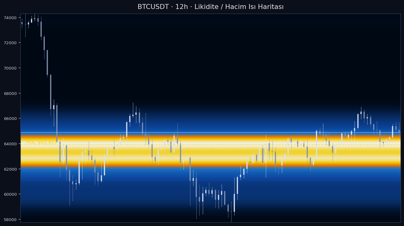 BTC Likidite Isı Haritası — hacim profili