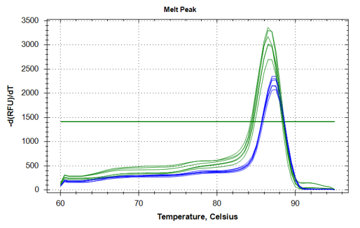 qPCR Melting Curve