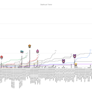 Deaths per Trainer