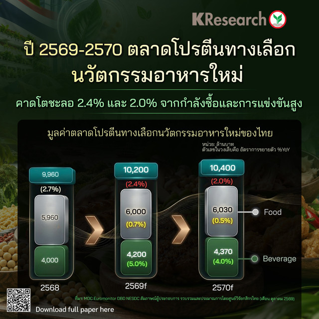 ศูนย์วิจัยกสิกรไทยคาดตลาดโปรตีนทางเลือกโตชะลอ 2.4% ในปี 2569 และ 2.0% ในปี 2570