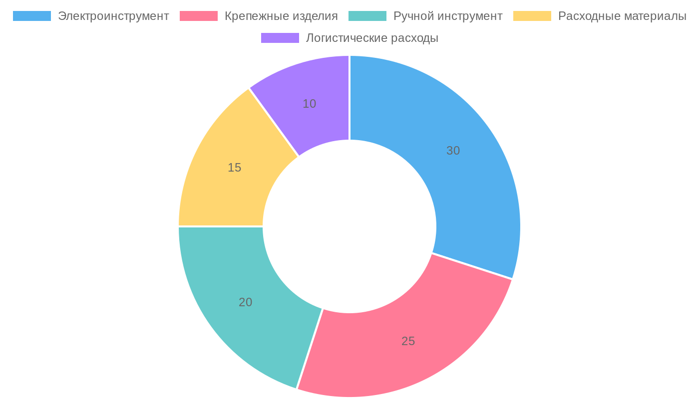 Структура закупок и логистических затрат