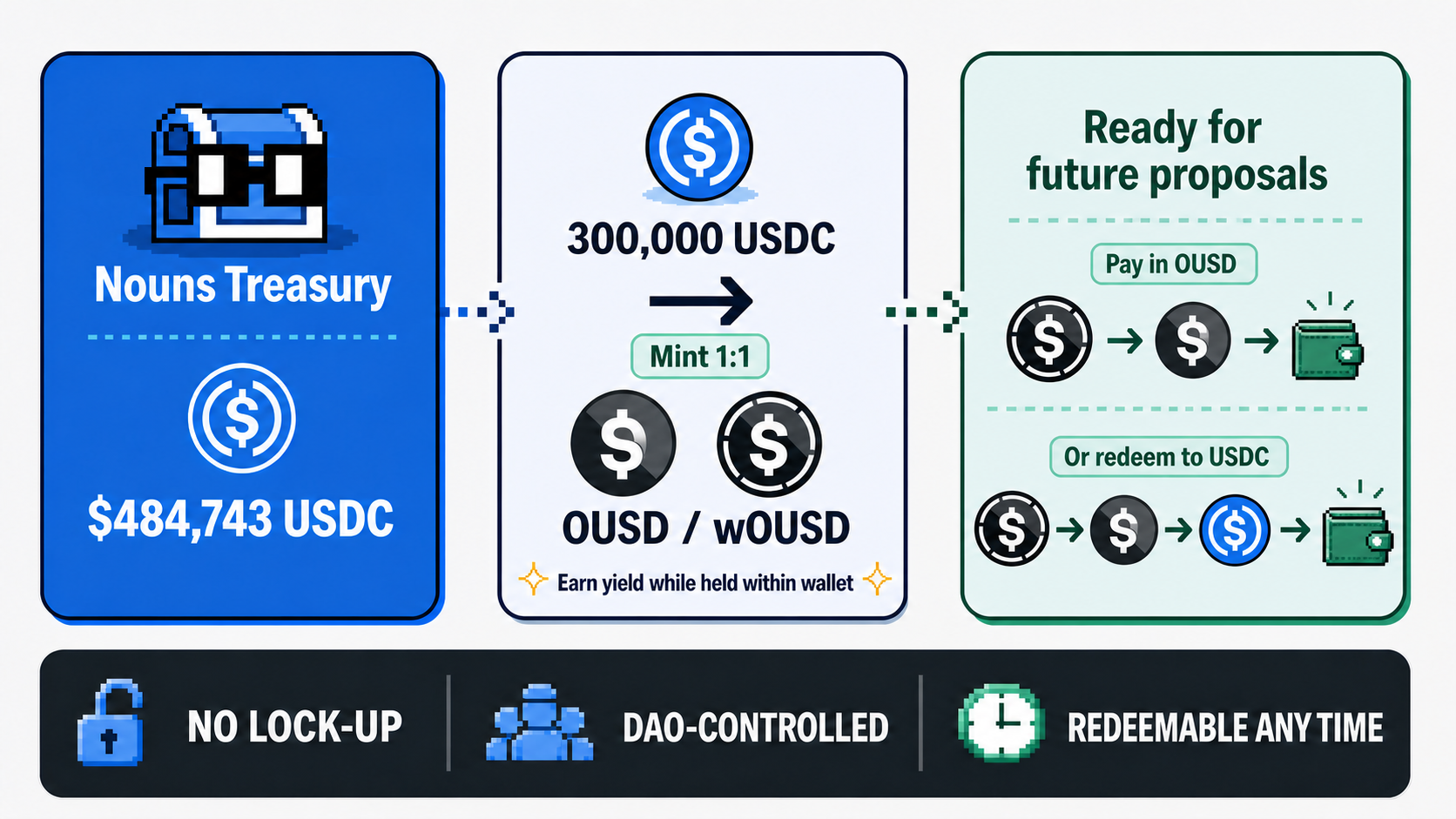 Nouns <3s OUSD
