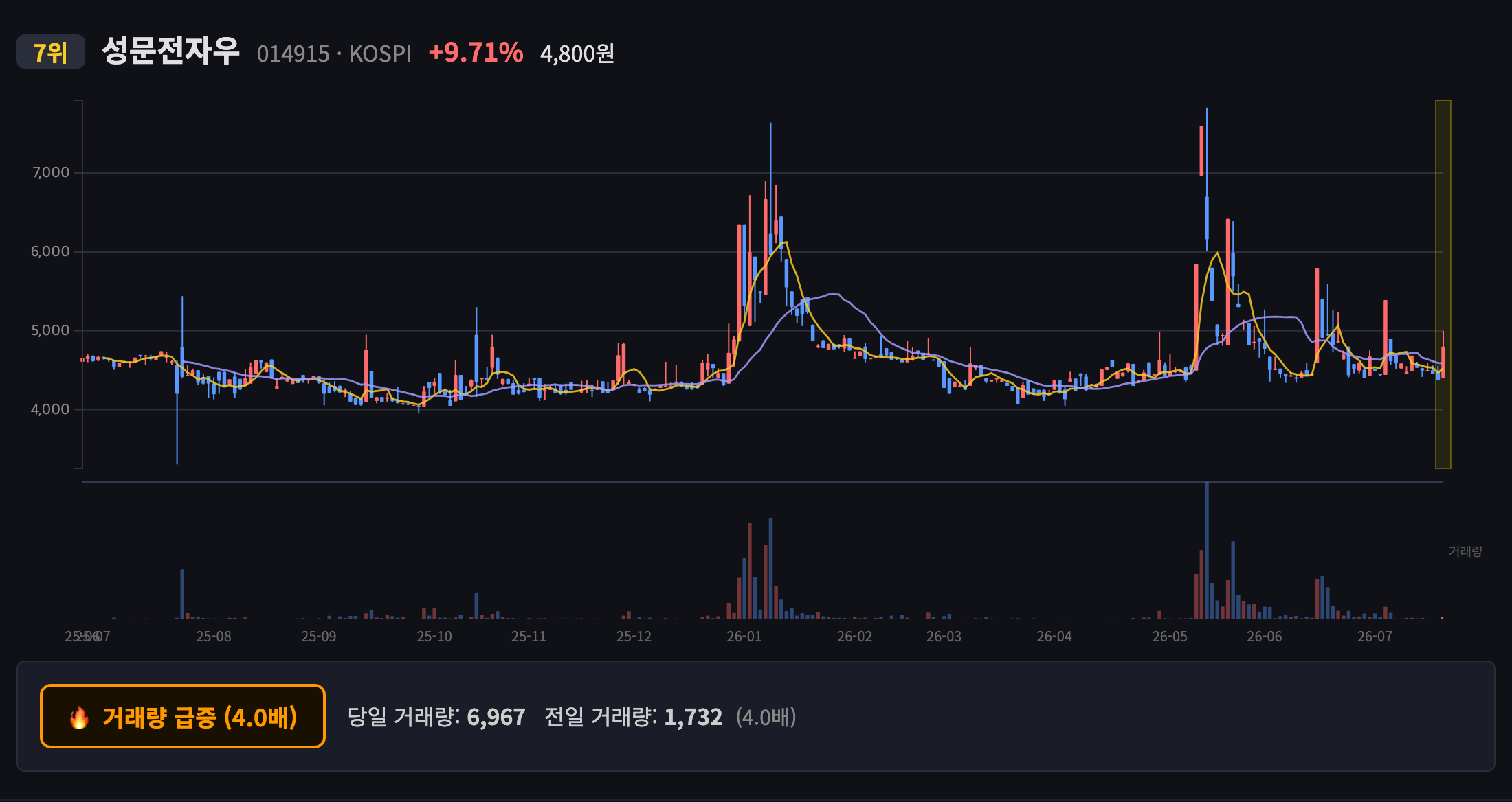 성문전자우 일봉 차트