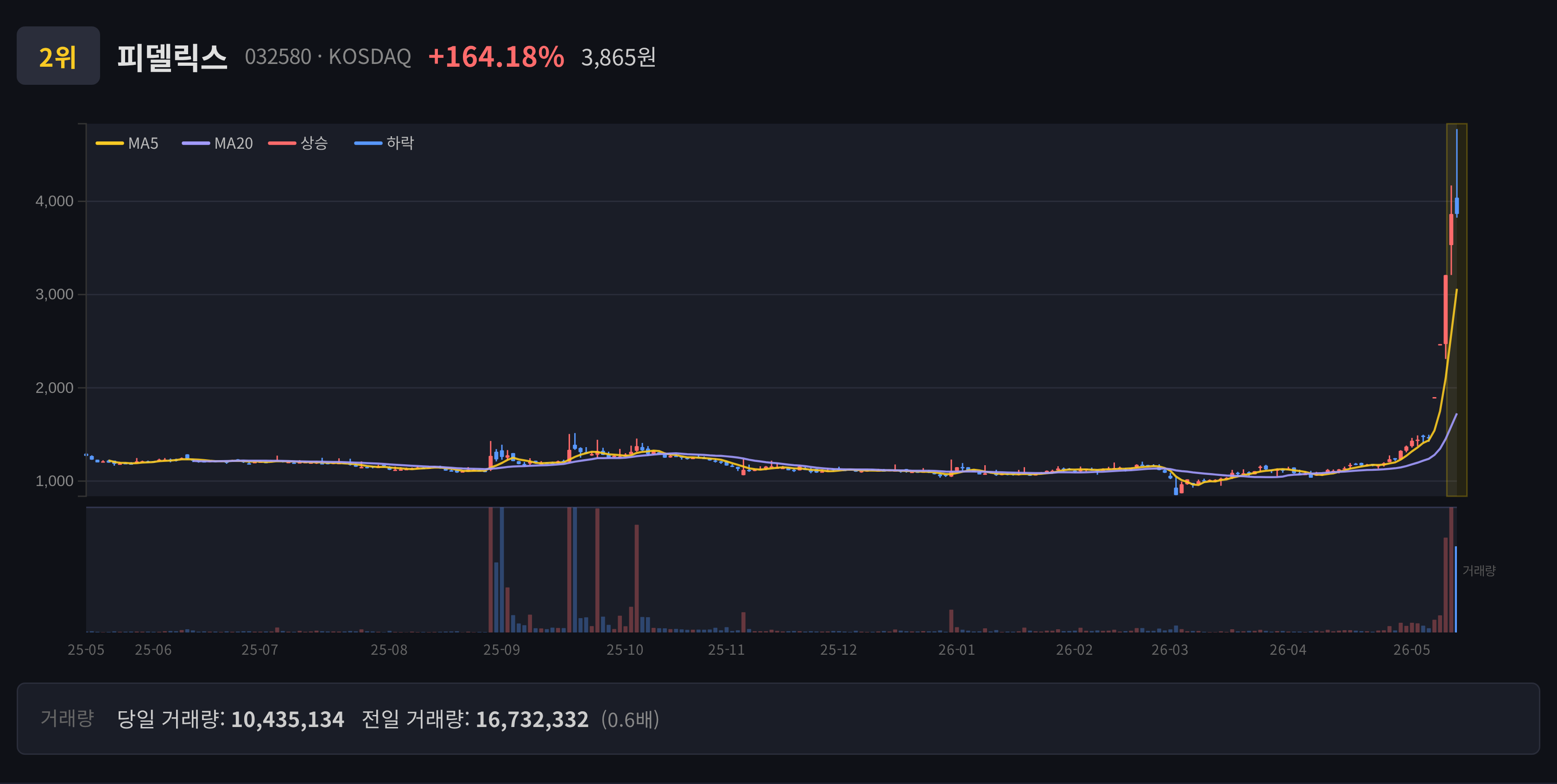 피델릭스 주봉 차트