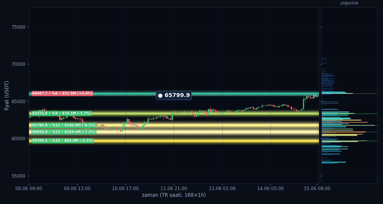 BTC tahmini likidasyon ısı haritası