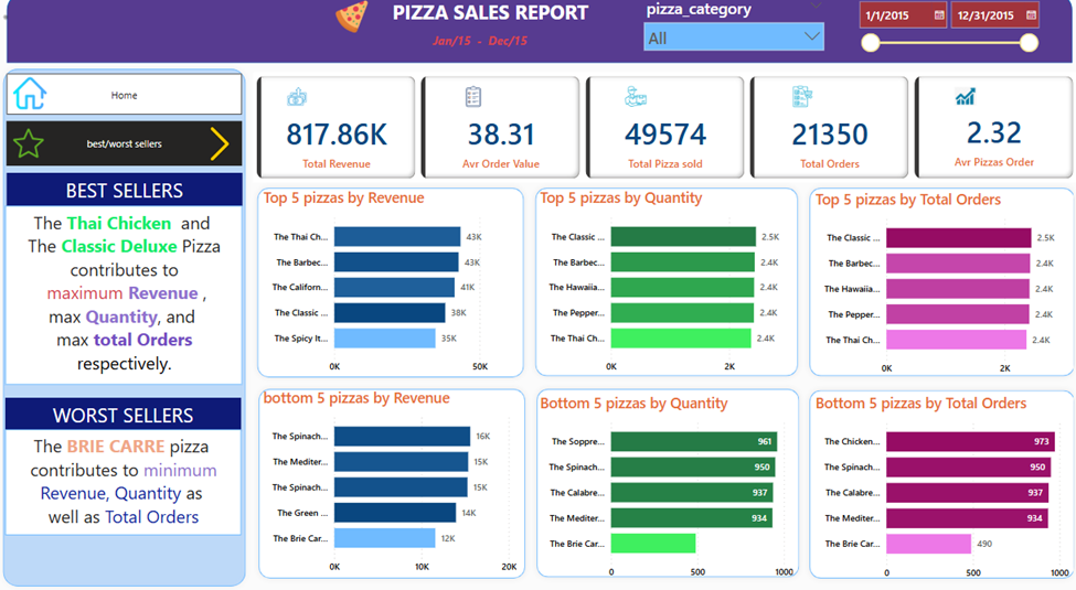 Pizza Sales Dashboard 2