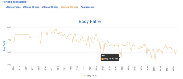 Bodyfat