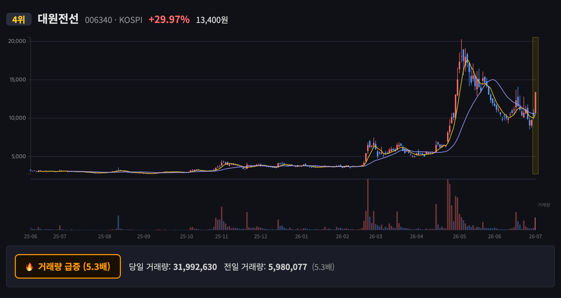 대원전선 일봉 차트