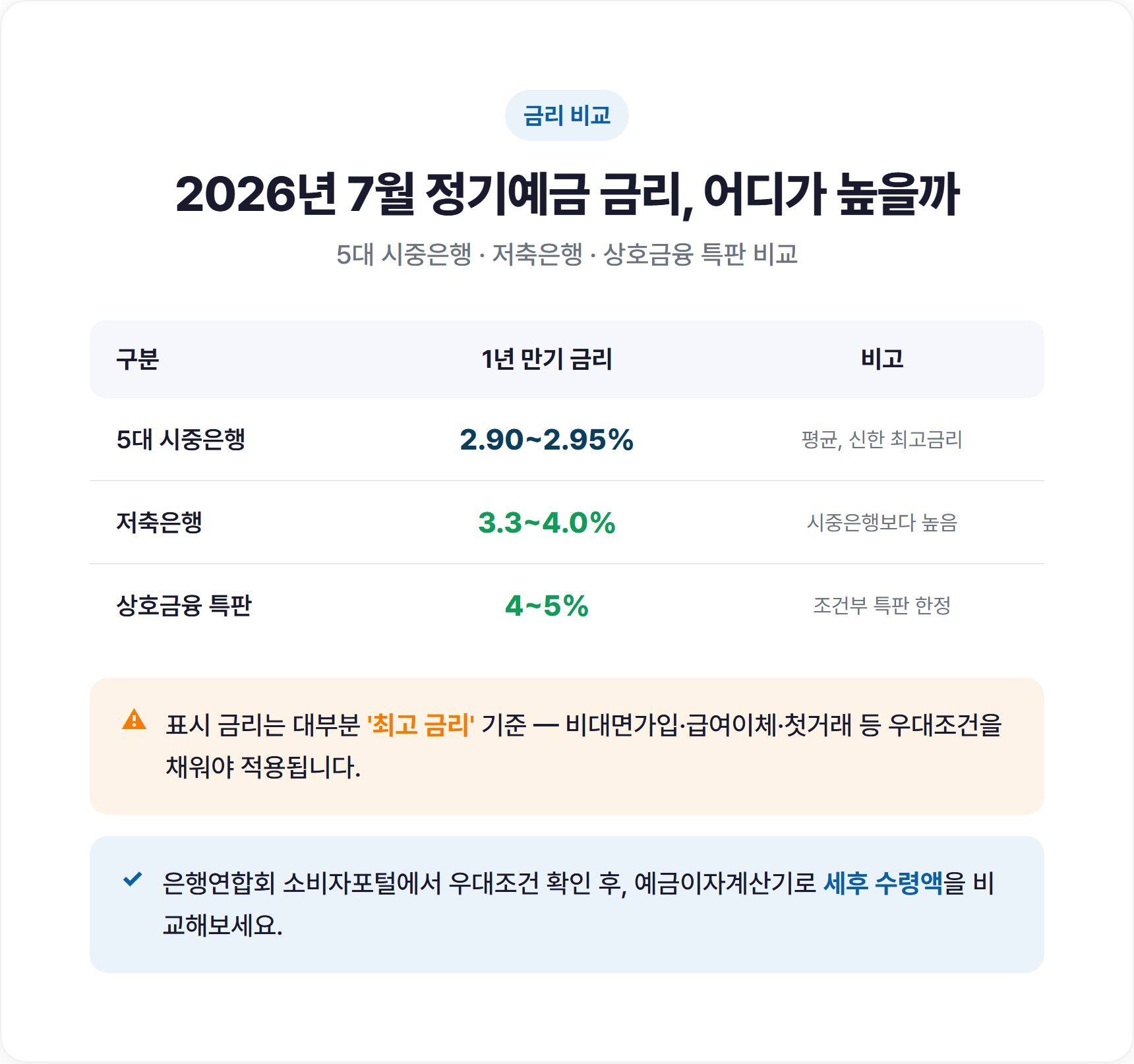 2026년 7월 시중은행·저축은행 정기예금 금리 비교표