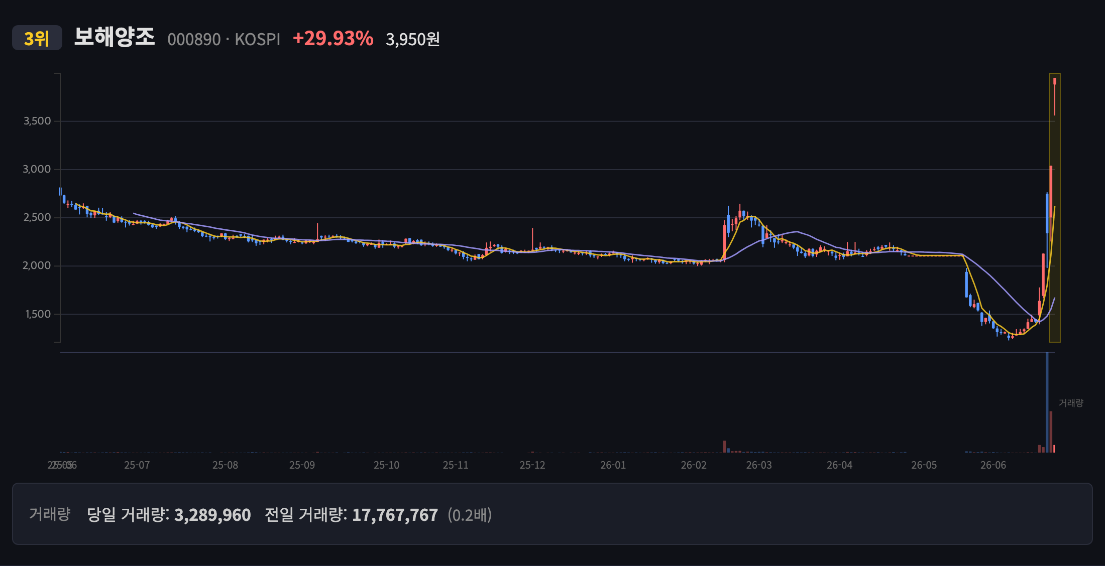 보해양조 일봉 차트