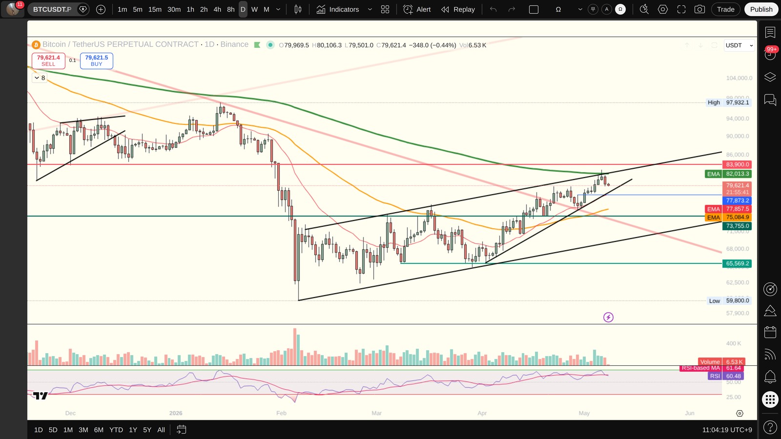 BTC 일봉 차트 — 이평선·지지저항·RSI (TradingView)