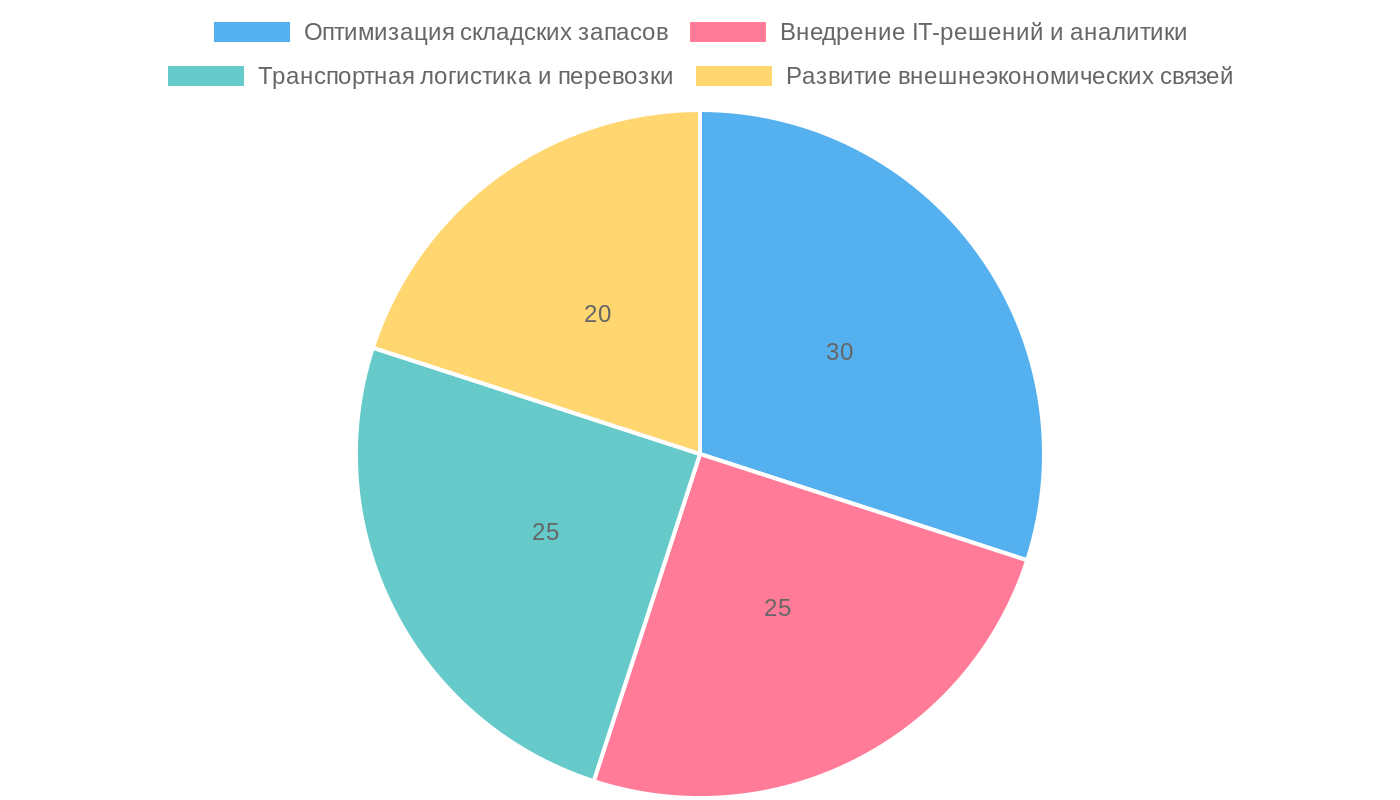 Структура влияния карго-доставки на бизнес Владивостока