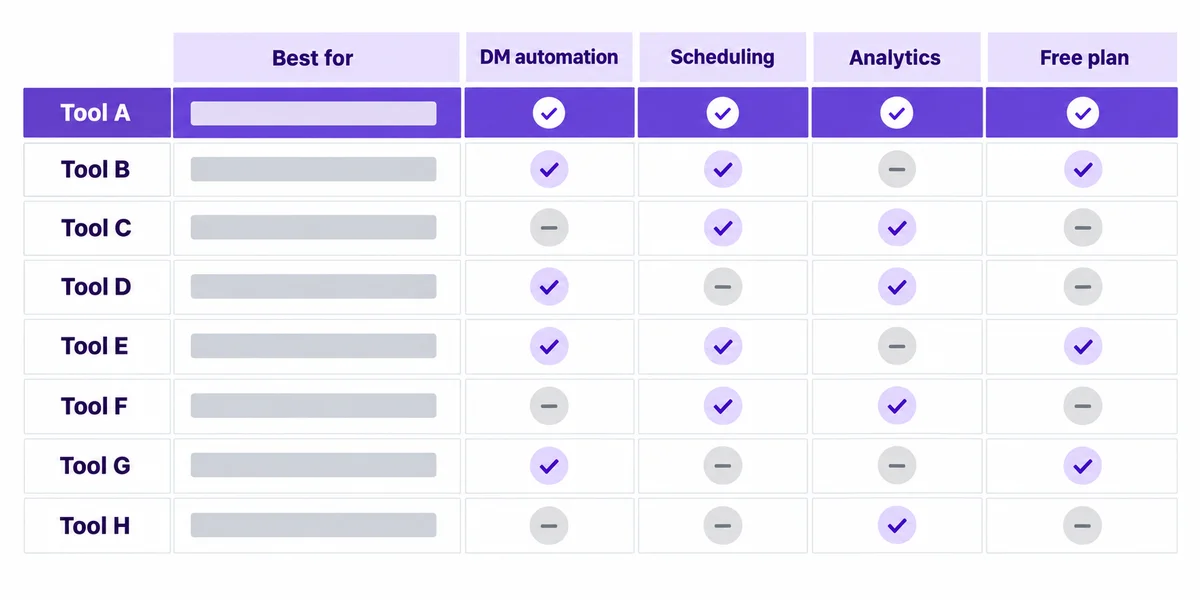 Instagram growth tools comparison by role and features