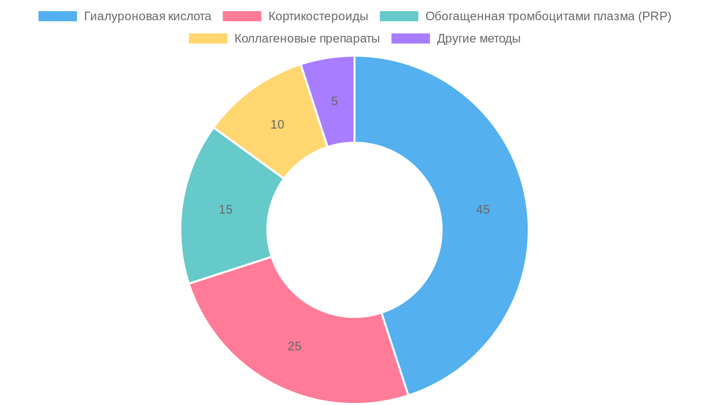 Распределение частоты назначения инъекционных препаратов для суставов