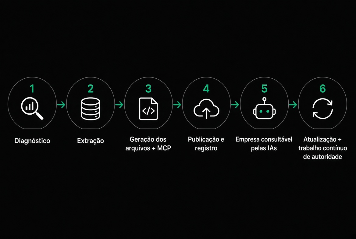 Fluxo: do diagnóstico à empresa consultável pelas IAs