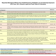 Bio Initiative 2019 RF Color Charts conv 9