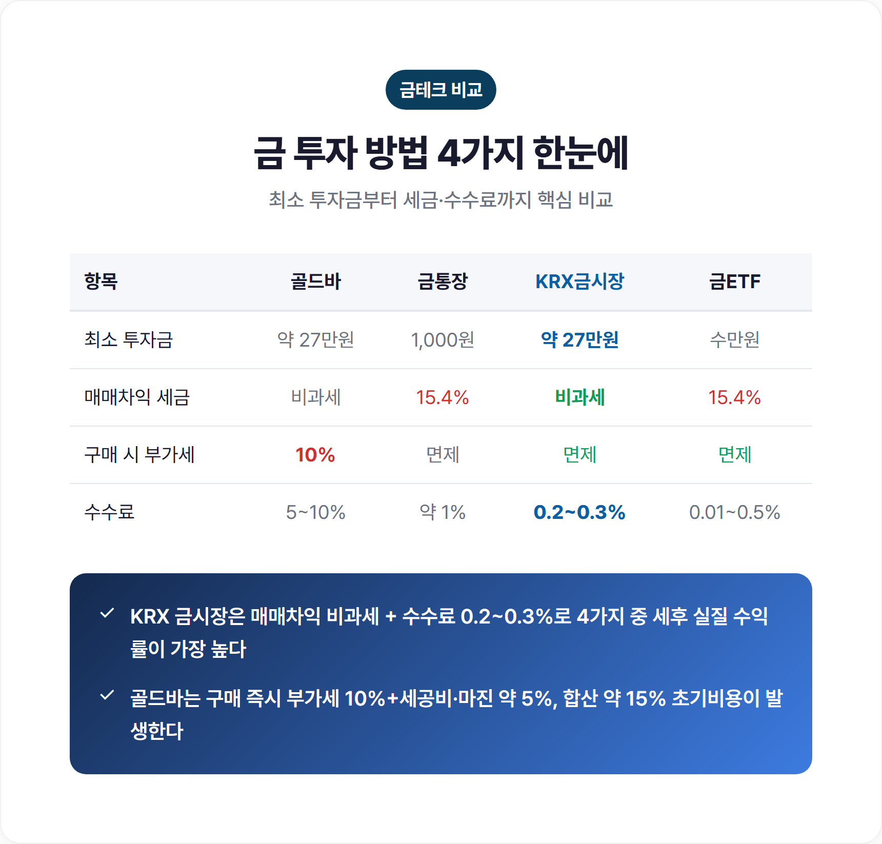 골드바 금통장 KRX금시장 금ETF 4가지 비교표 세금 수수료