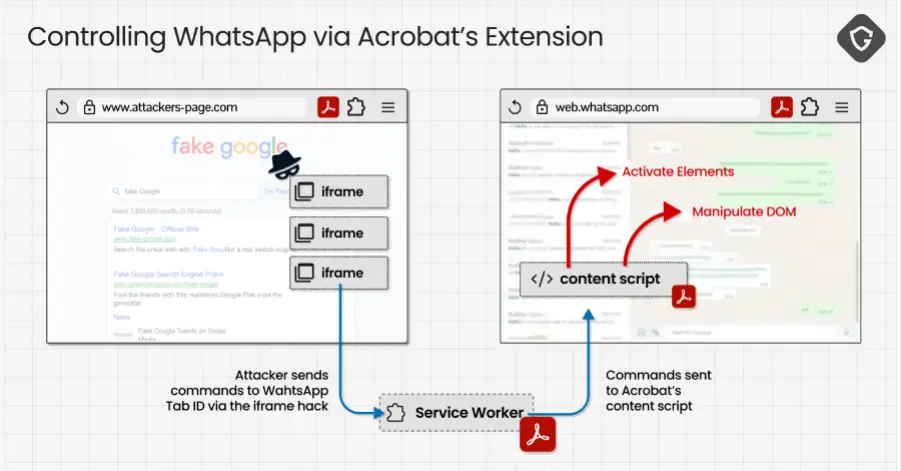 Flaw in Adobe Acrobat Extension Exposed WhatsApp Web Data