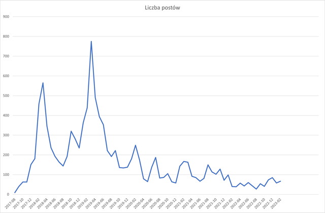 liczba-post-w