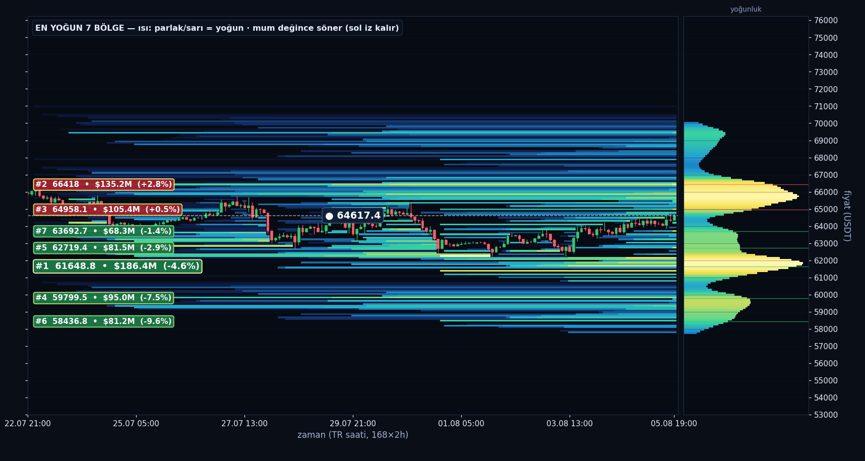 BTC tahmini likidasyon ısı haritası