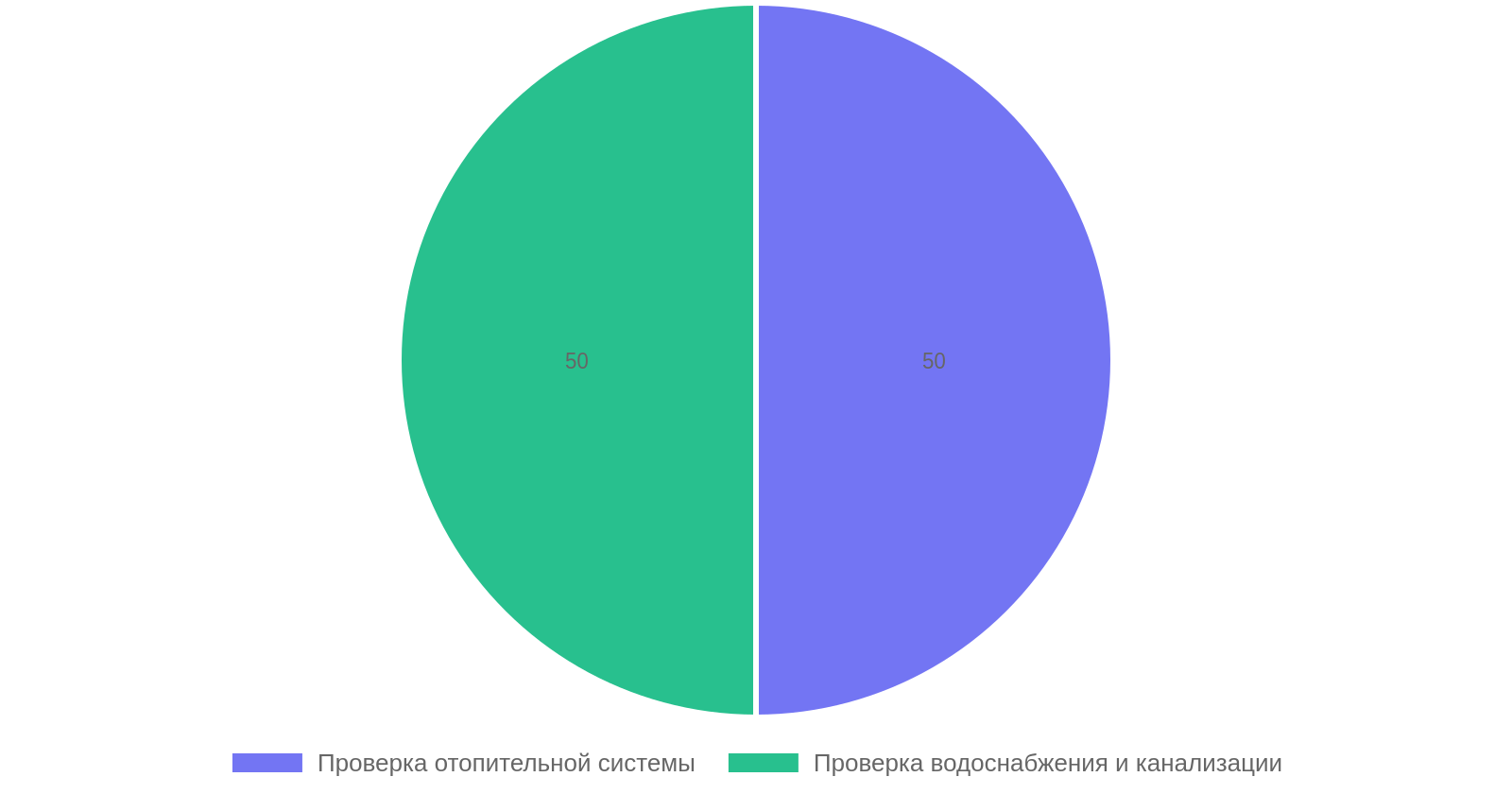 Процентное соотношение проверок инженерных систем перед приемкой новостройки