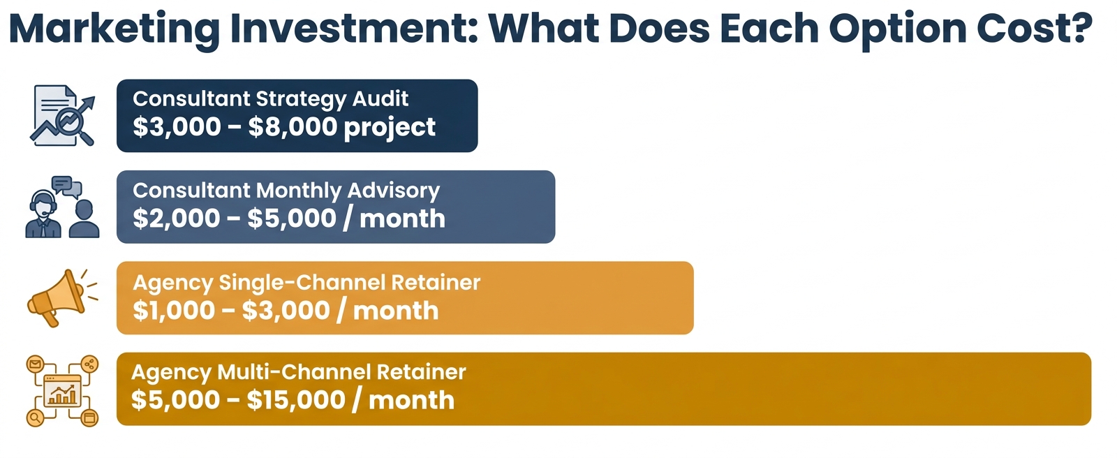 Horizontal bar chart infographic titled 'Marketing Investment: What Does Each Option Cost?' comparing four tiers — Consultant Strategy Audit ($3,000–$8,000), Consultant Monthly Advisory ($2,000–$5,000/month), Agency Single-Channel Retainer (## Cost of a Marketing Consultant vs. an Agency<p>,000–$3,000/month), and Agency Multi-Channel Retainer ($5,000–## Cost of a Marketing Consultant vs. an Agency</p><p>5,000/month) — in brand navy #274059 and amber tones.