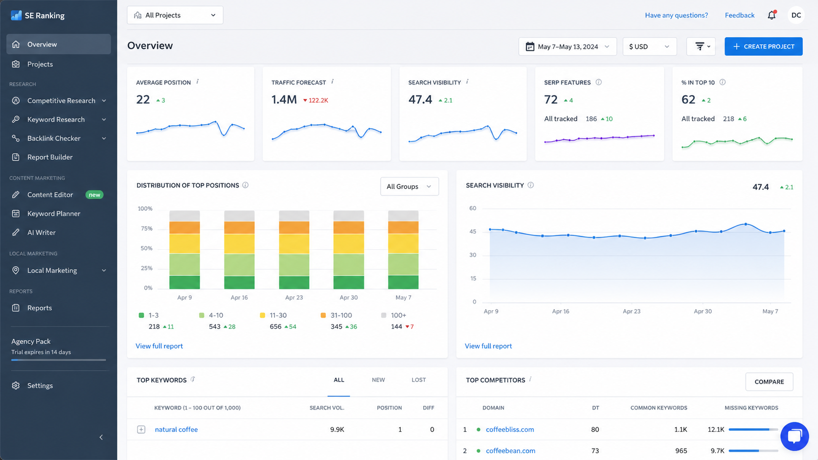 SE Ranking SEO Performance and Keyword Tracking Dashboard SE Ranking dashboard featuring keyword rank tracking, website analytics, backlink monitoring, competitor analysis, and SEO performance metrics