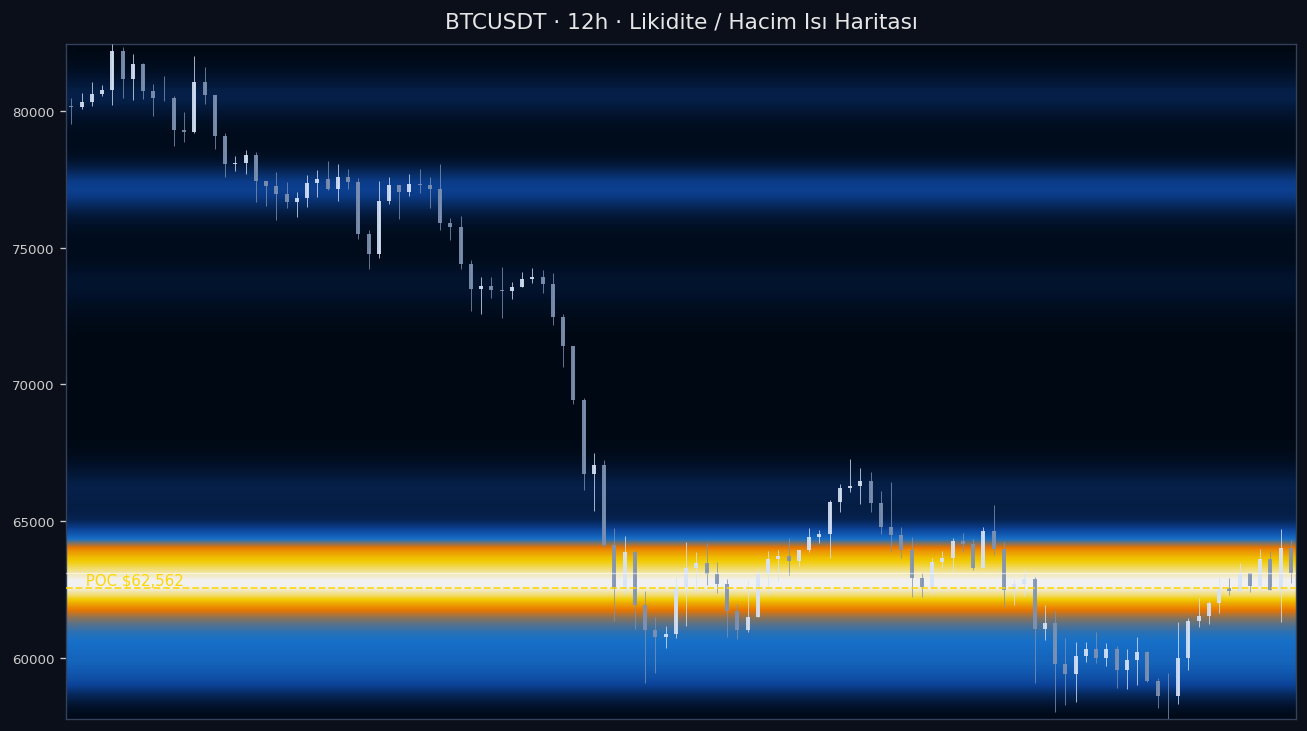 BTC Likidite Isı Haritası — hacim profili