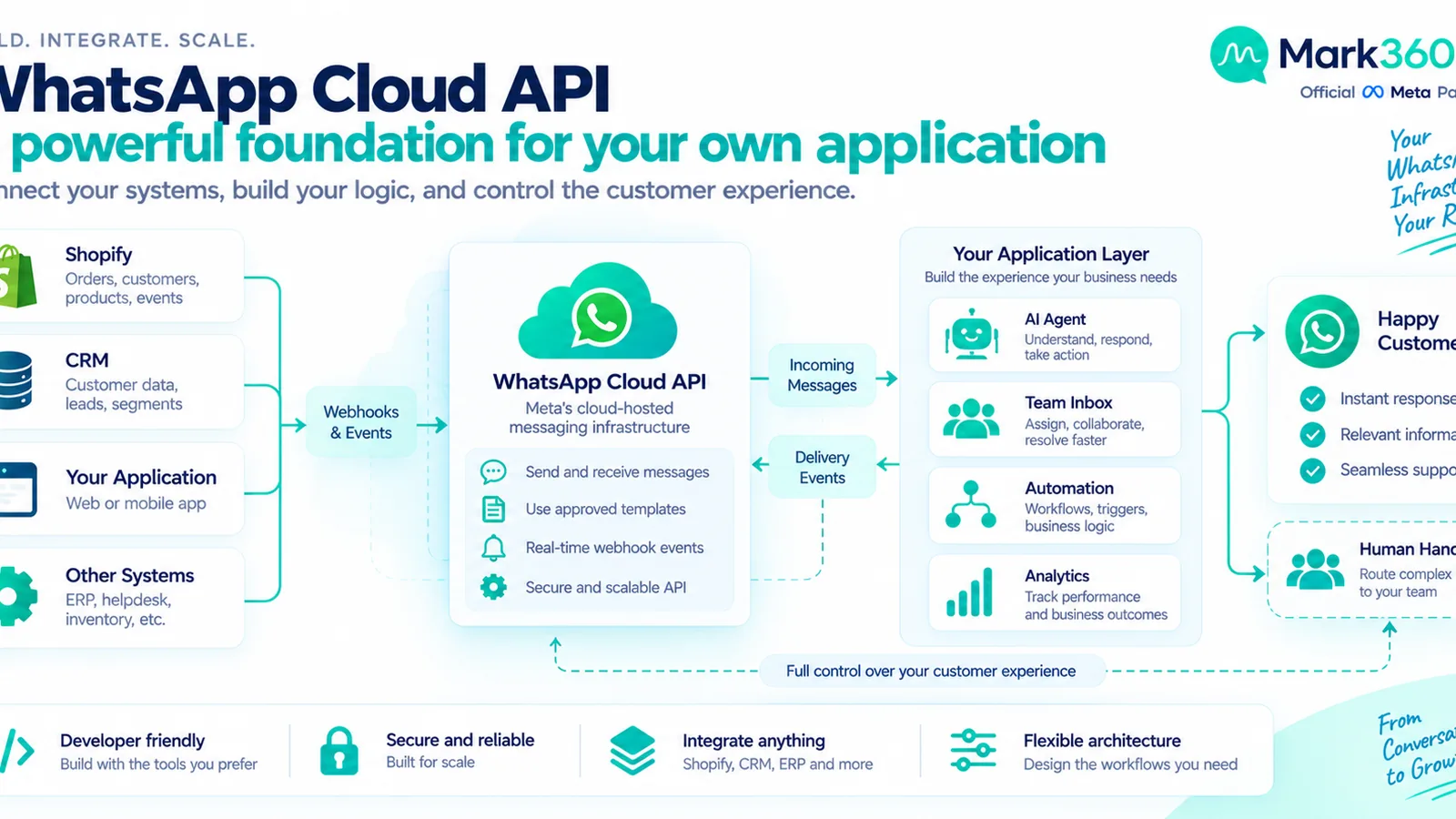 Technical B2B SaaS architecture infographic showing WhatsApp Cloud API as a developer-controlled messaging infrastructur