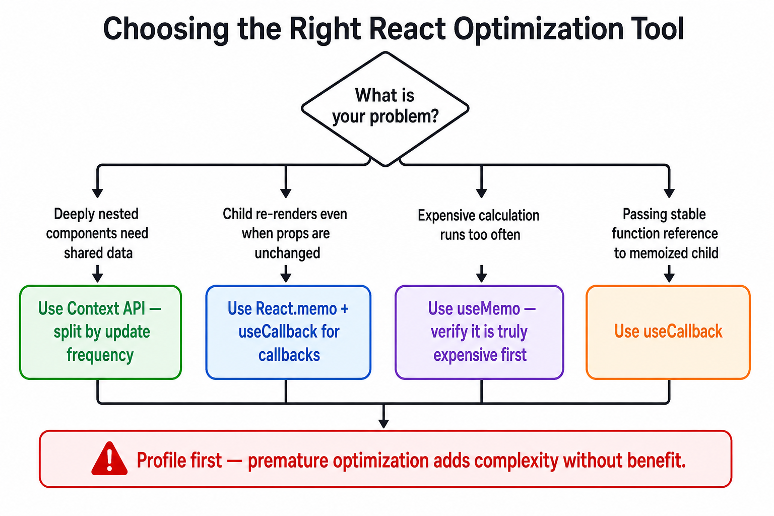 Decision flowchart for choosing between Context API, React.memo, useMemo, and useCallback based on the type of problem being solved