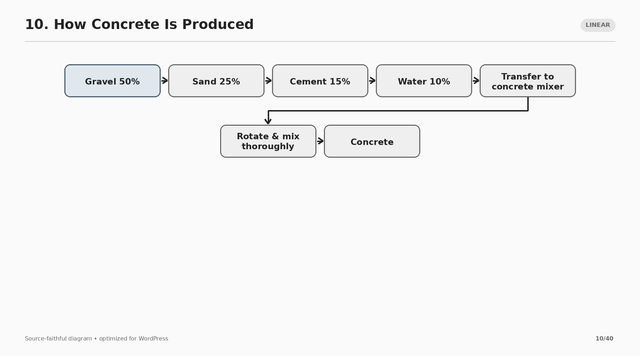 10 how concrete is produced.png
