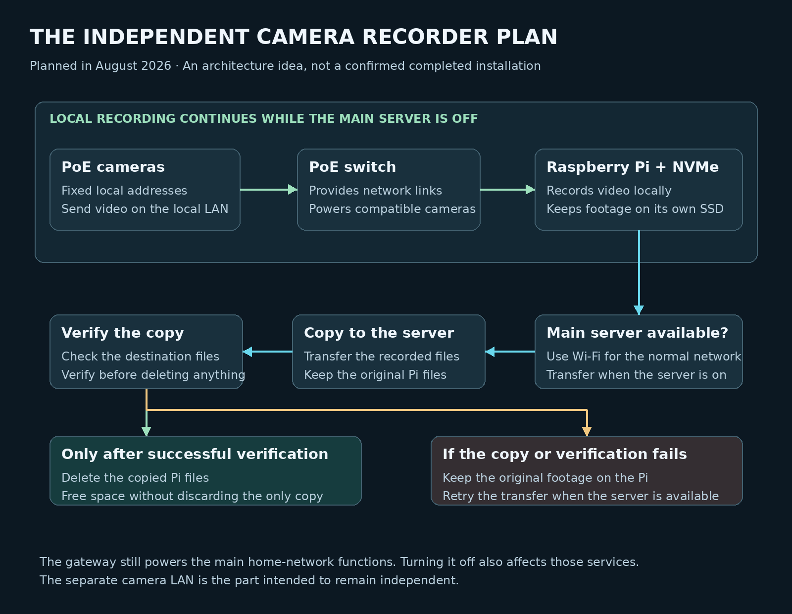 Planned Raspberry Pi camera recorder network showing local recording while the main server is off, copying footage when available, verifying files, and keeping originals if verification fails.