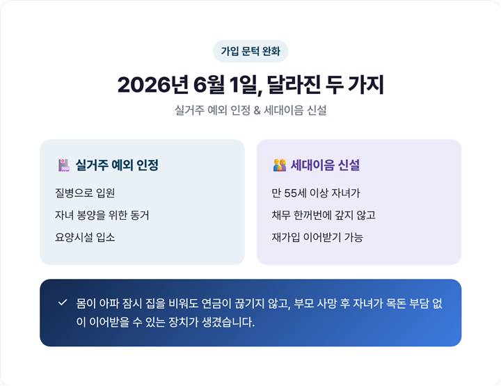 2026년 6월 가입완화 두 가지 — 병원 입원·자녀 봉양·요양시설 입소 시 실거주 예외 인정, 그리고 55세 이상 자녀 세대이음 재가입 신설