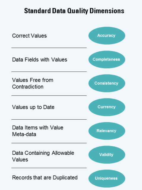 standard-data-quality-dimensions.png