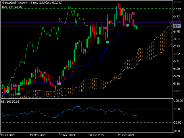 Kinross-Gold-Weekly