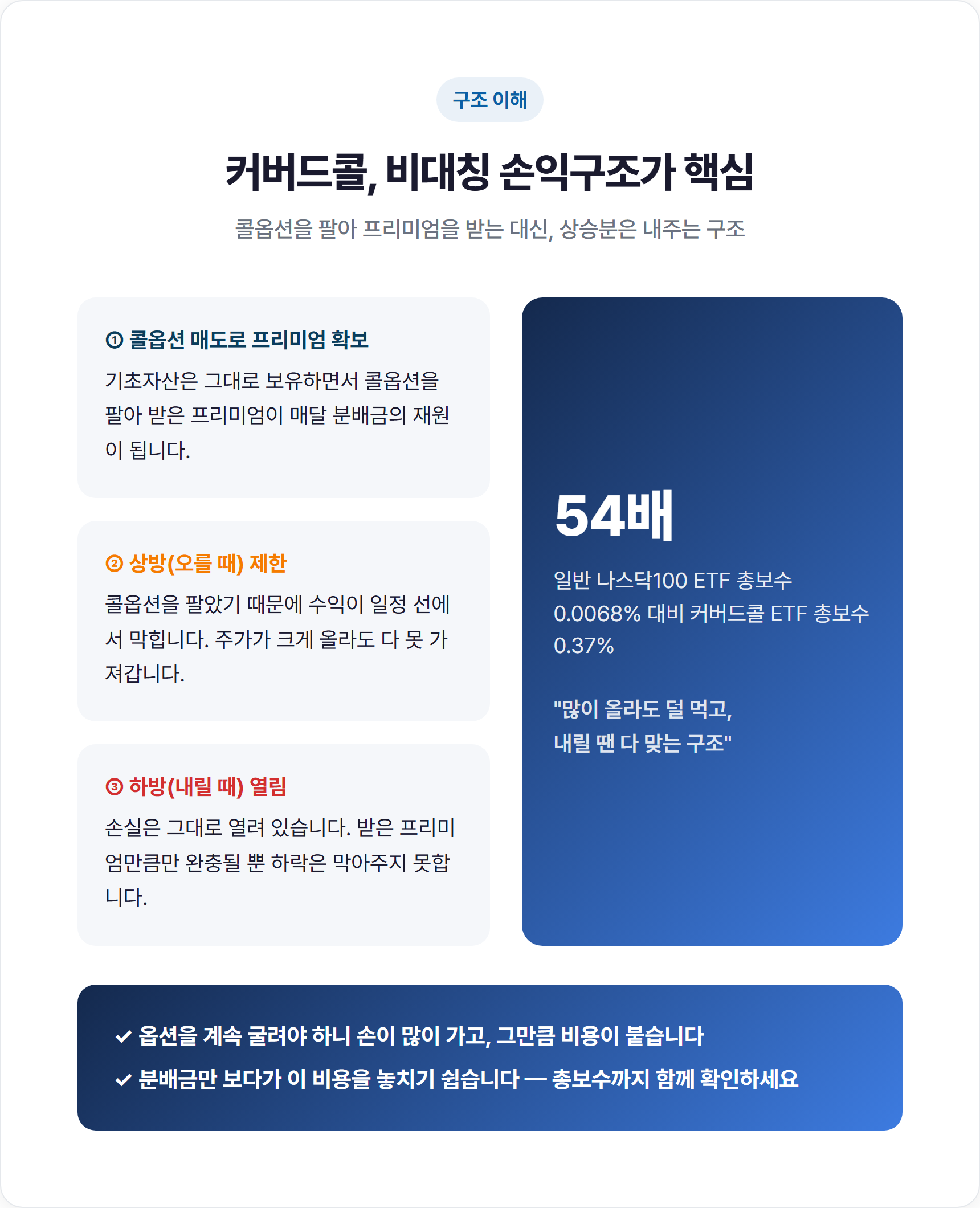 커버드콜 ETF 비대칭 손익구조 다이어그램 - 상방 제한 하방 열림