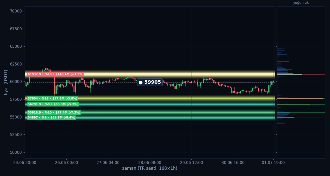 BTC tahmini likidasyon ısı haritası