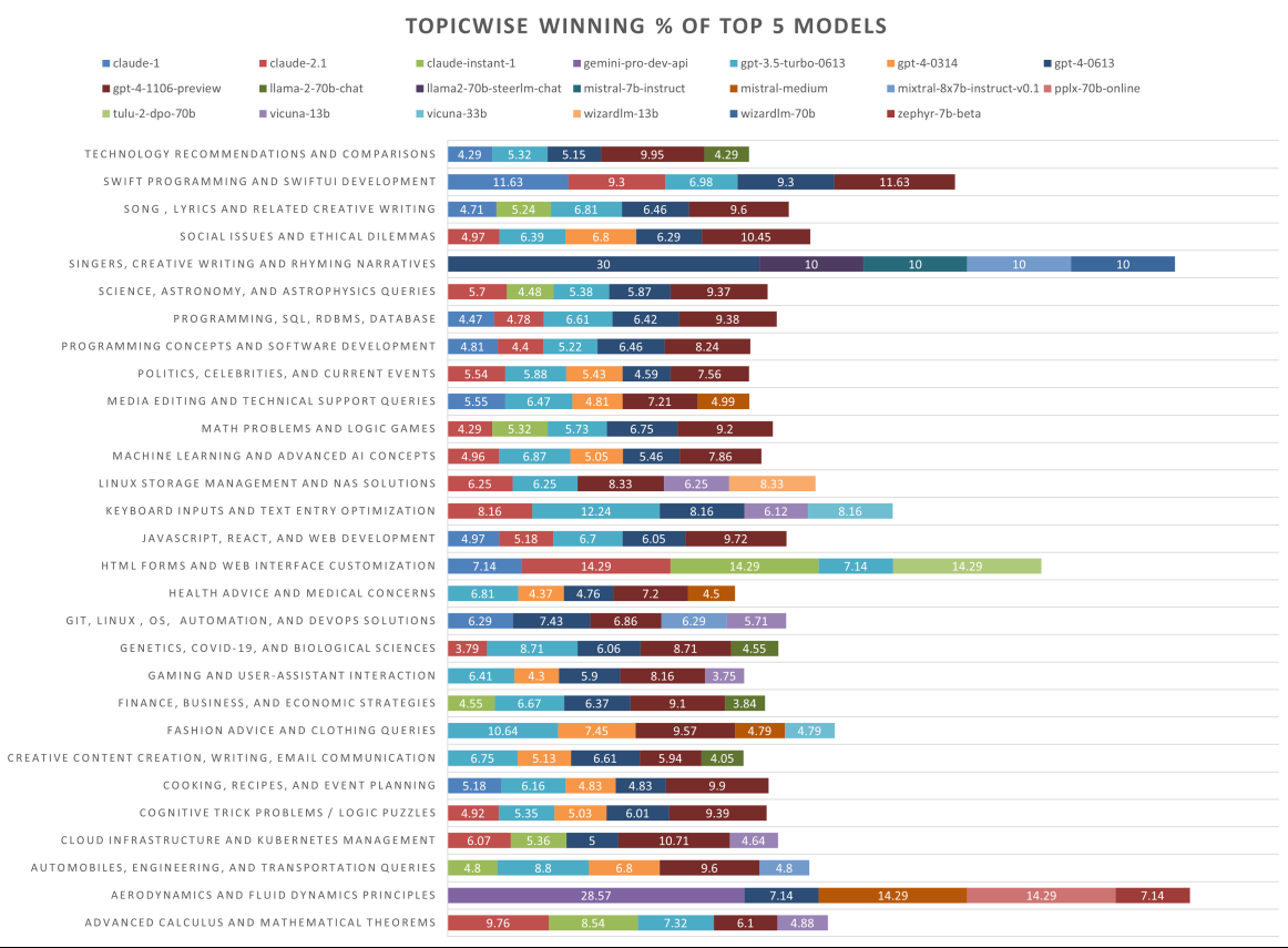Topic-wise Win Rate